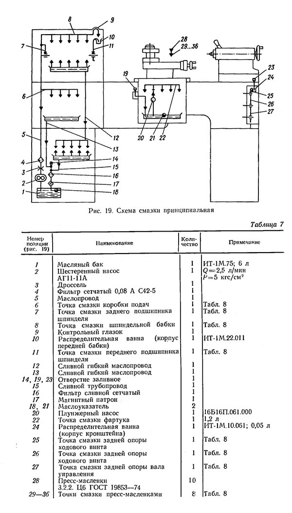 Схема змазки токарно-гвинторізного верстата ИТ1М, ИТ1ГМ